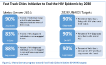 DPH Ending the HIV Epidemic 5280 Report Image Thumbnail